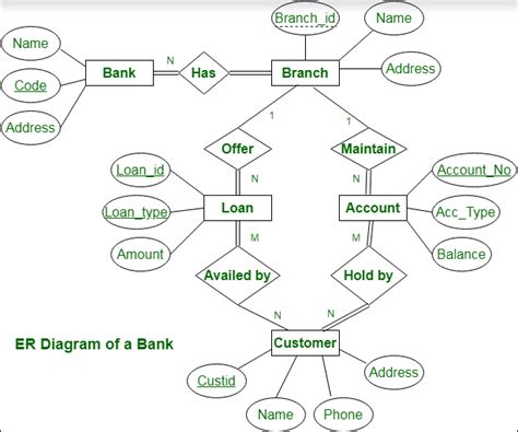 Er Diagram For Blood Bank Management System Blood Bank Manag