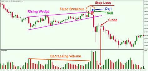 Fakeout Pattern on a Rising Wedge - Forex Training Group