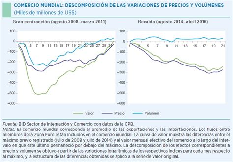 Descifrando El Contexto Econ Mico De Am Rica Latina Y Sus Perspectivas Para