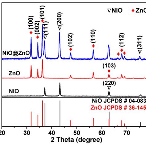 A B Haadf Stem Image Of Nio Zno Csnts And Corresponding Edx