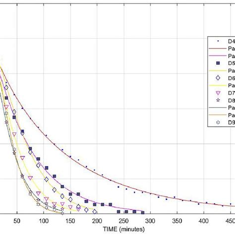 Drying Curves Of The Convective Oven Drying Process Of Tamarillo Fruits