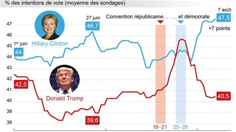 Donald Trump élu 45ème Président Des Usa Le Grand Raté Des Instituts