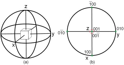 Stereographic Projection For Cubic Crystals