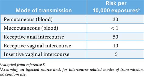 Risk of HIV transmission for various modes of transmission a | Download ...