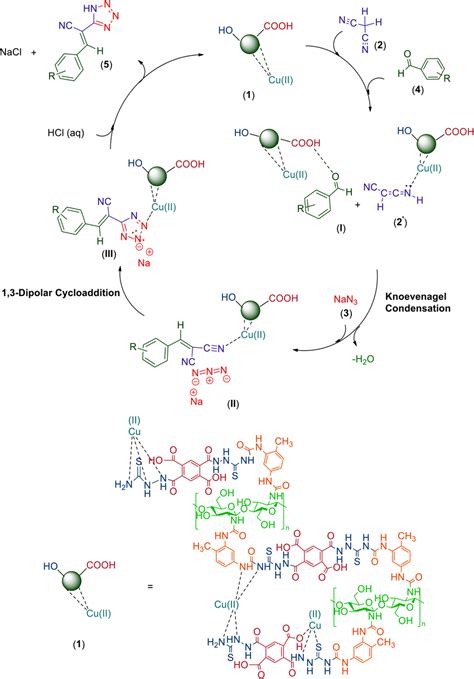 The Proposed Mechanism For The Synthesis Of Tetrazole Derivatives