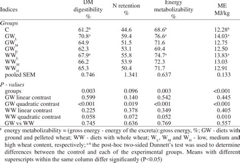 Coefficients Of Dry Matter And Energy Digestibility And Apparent