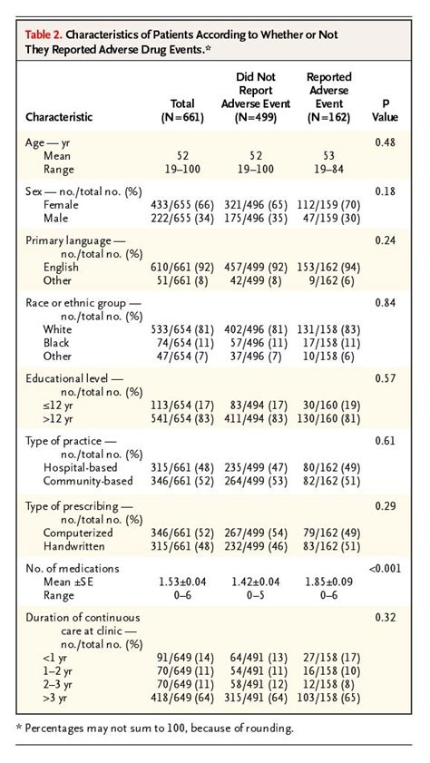 Adverse Drug Events In Ambulatory Care Nejm