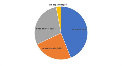 Informe Efectos Y Consecuencias Del Abuso Sexual Infantil Mujeres Para La Salud