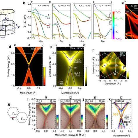 PDF Switching Of Band Inversion And Topological Surface States By