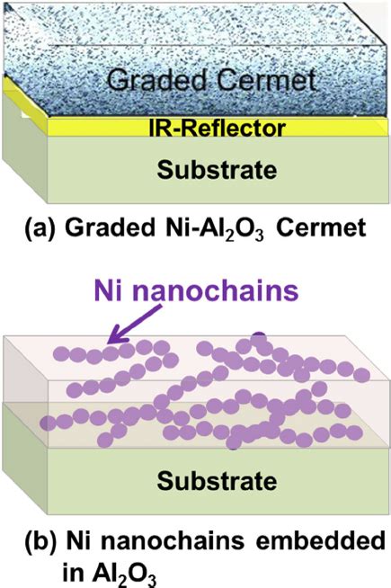 Schematic Structures Of Solar Selective Absorbers A Conventional