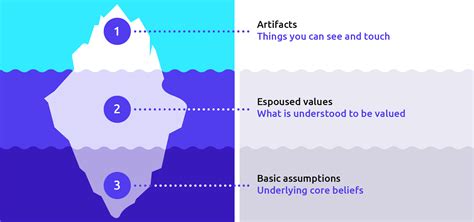 Organizational Culture Iceberg Model