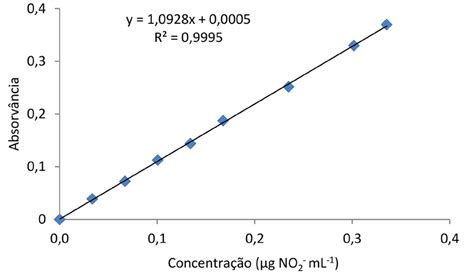 Curva Analítica De Calibração Típica Para Análise De No 2 Por