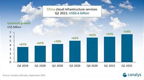 Chinas Cloud Infrastructure Market Grew By 54 Over The Year To 66