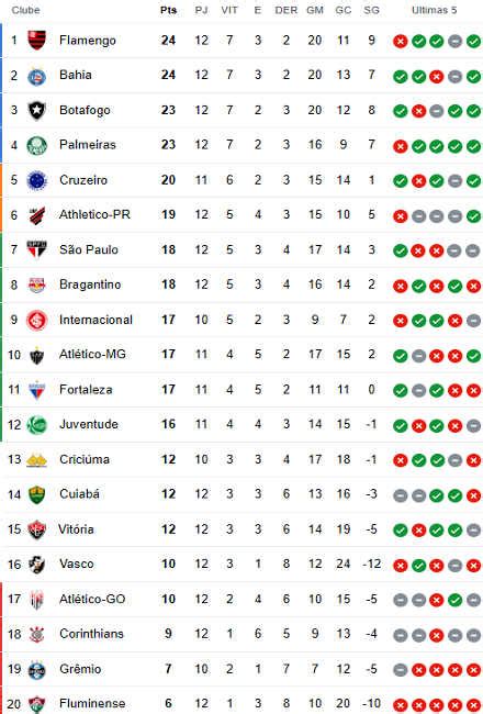 A classificação da Série A de 2024 após a 12ª rodada três vitórias