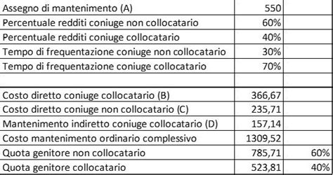 Assegno Di Mantenimento Coerenza Degli Importi E Paradossi