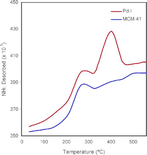 Tpd Analysis Of The Adsorption Of Ammonia On Pd I Catalyst And Mcm 41 Download Scientific Diagram