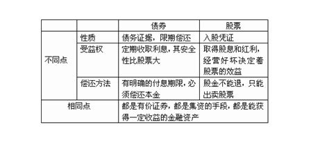 债券与股票的联系及区别是什么股票的特性是什么 理财技巧 赢家财富网