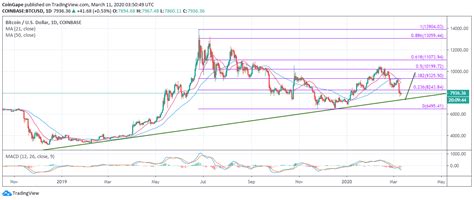 Bitcoin Price Analysis: How BTC/USD Dump To $7,200 Could Kick Start ...