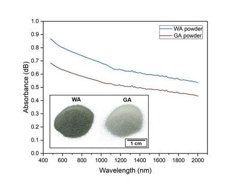 Absorbance Of The Powders Acquired From Diffuse Reflectance