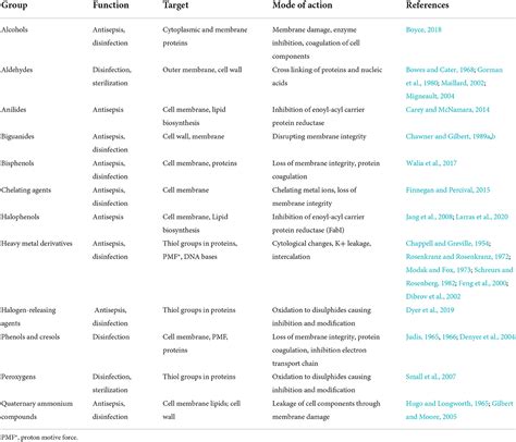 Frontiers The Effect Of Disinfectants And Antiseptics On Co And