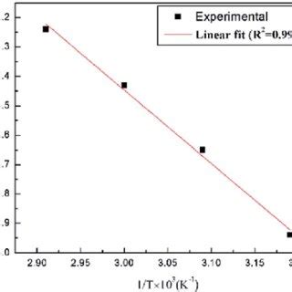 Arrhenius Plot Plot Of Ln Initial Rate Vs T All Other