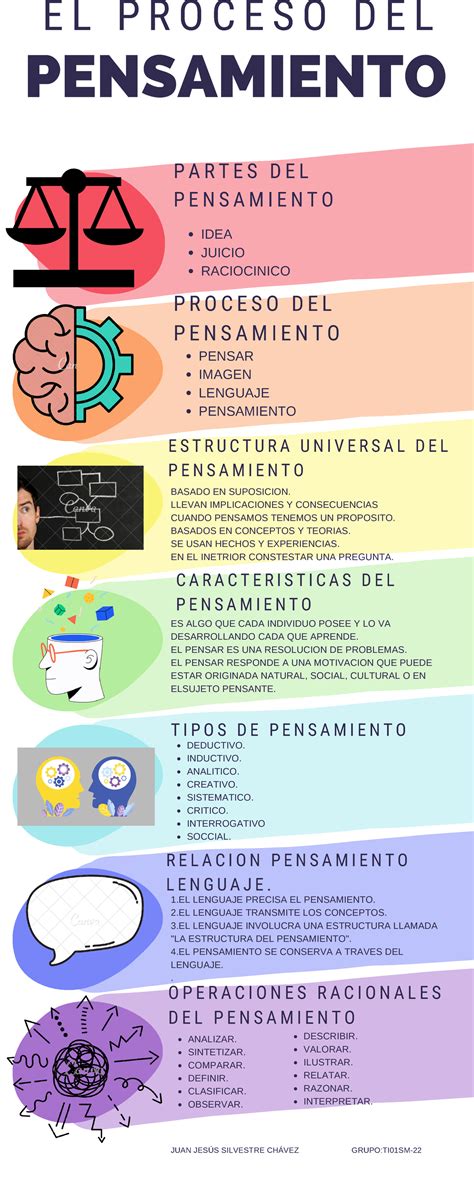 El Proceso Del Pensamiento PENSAMIENTO P A R T E S D E L P E N S A M