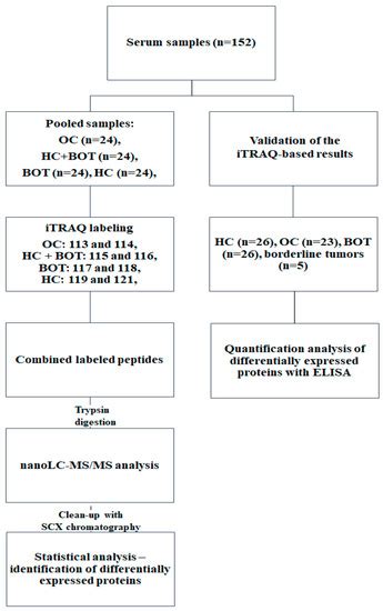 Ijms Free Full Text Understanding Ovarian Cancer Itraq Based