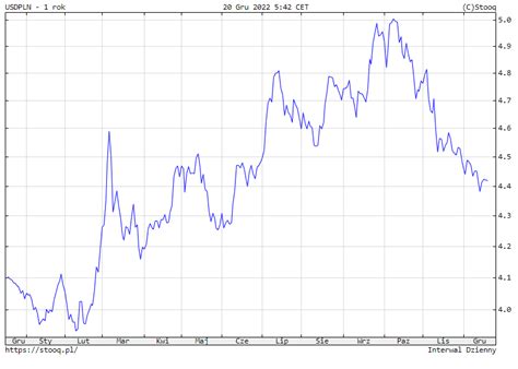 Ile kosztuje dolar 20 12 2022 Kurs dolara do złotego USD PLN we