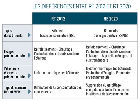 La Réglementation Thermique 2020 des objectifs ambitieux pour la