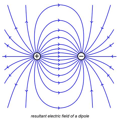 12.6.1 Field Lines – xmPhysics