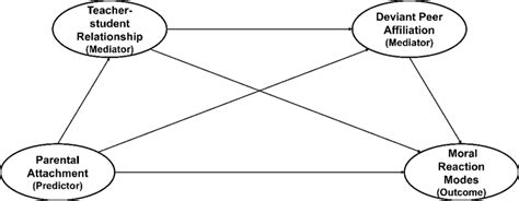 The Proposed Theoretical Model Predicting Moral Reaction Modes