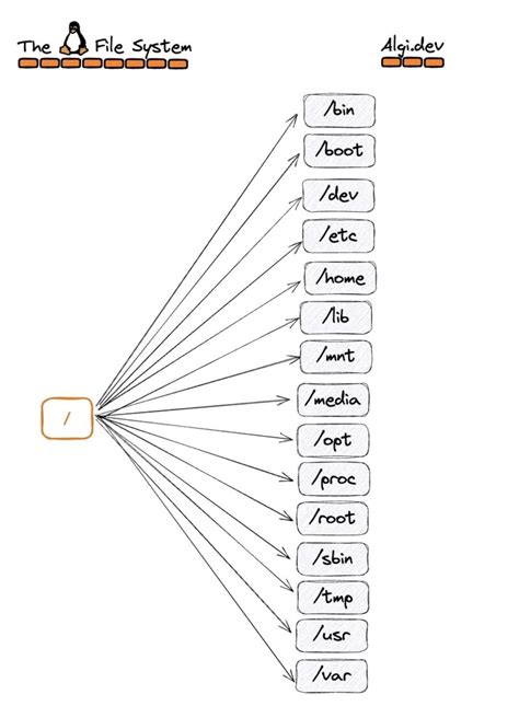 fuzail ahmed  linkedin filesystem hierarchy  root