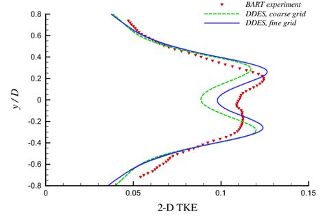 2 D Turbulent Kinetic Energy Profiles At X D 4 45 Located Aft Of The