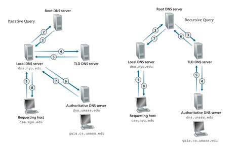 Dns Queries — Recursive And Iterative By Geeky Much Networks And Security Medium