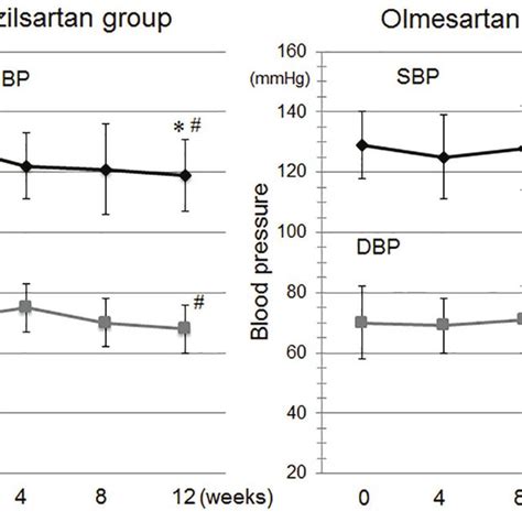 Time Course Of Systolic Blood Pressure Sbp And Diastolic Bp Dbp