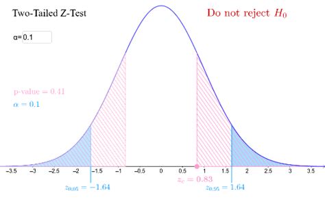 Two Tailed Z Test GeoGebra