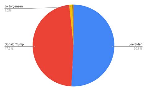 2020 Election Recap – The Catalyst