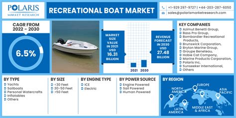 Recreational Boat Market Size Global Report 2022 2030