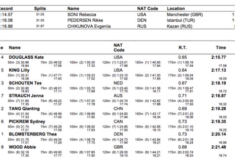 World Championships Day Four Finals Kate Douglass Strikes Gold Medal No 4 In 200 Breaststroke