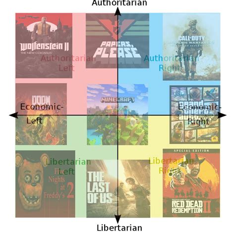 My Favourite Games Of All Time On A Political Compass Rpoliticalcompassmemes