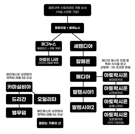 오후 on Twitter 검은사막 이번에 조선 모티브의 필드가 공개되었는데 스토리자체는 마그누스 선행퀘를 밀어야 열리는걸로