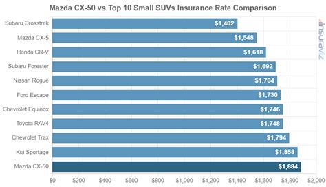 Mazda CX 50 Insurance Costs Revealed 2024 Rate Guide