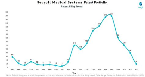 Neusoft Medical Systems Patents Insights Stats