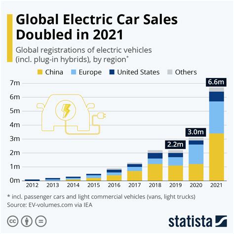 Electric Car Sales Doubled Last Year