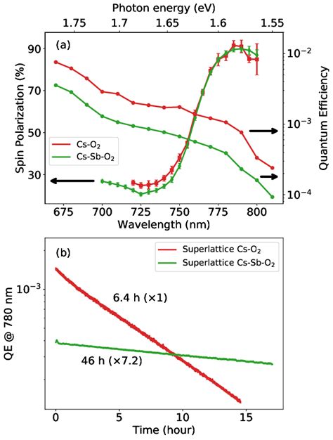 Spin Polarization Quantum Efficiency And Lifetime Measurement Of