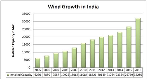 Growth In Wind Energy In India Download Scientific Diagram