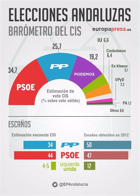 Elecciones en Andalucía 2015 mapa de previsiones del CIS por provincias