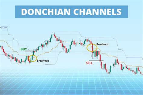 Your Guide To Trading With Donchian Channels