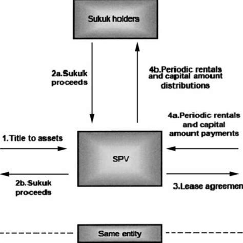 Ijara Sukuk Structure Download Scientific Diagram