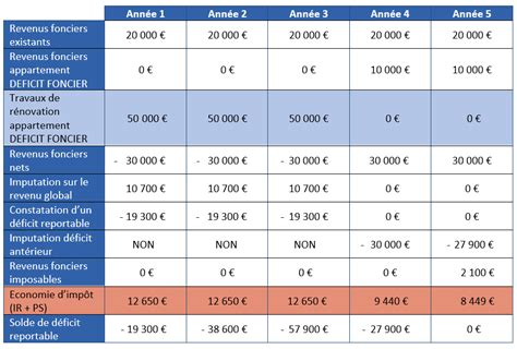 D Ficit Foncier Momentum Patrimoine